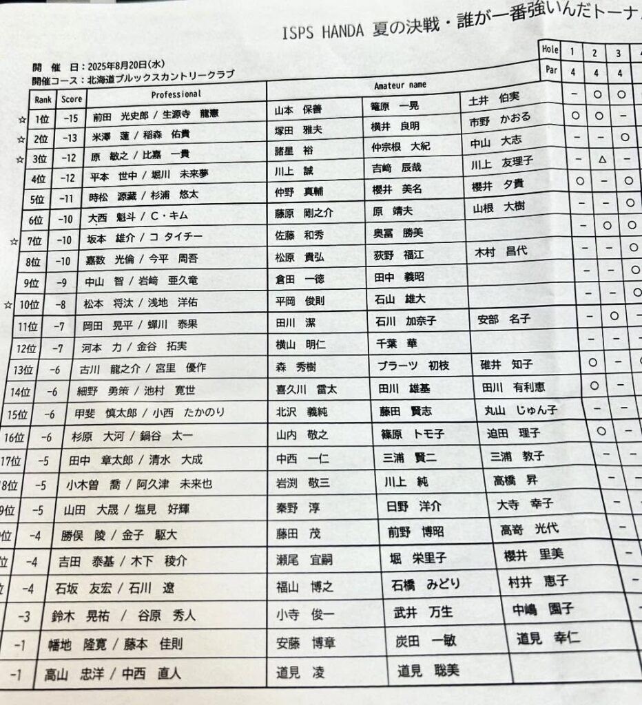 今年の賞金総額が最高額2億1,300万円、優勝賞金4,260万円の男子ゴルフ大会 夏の決戦・誰が一番強いんだトーナメントの写真 4